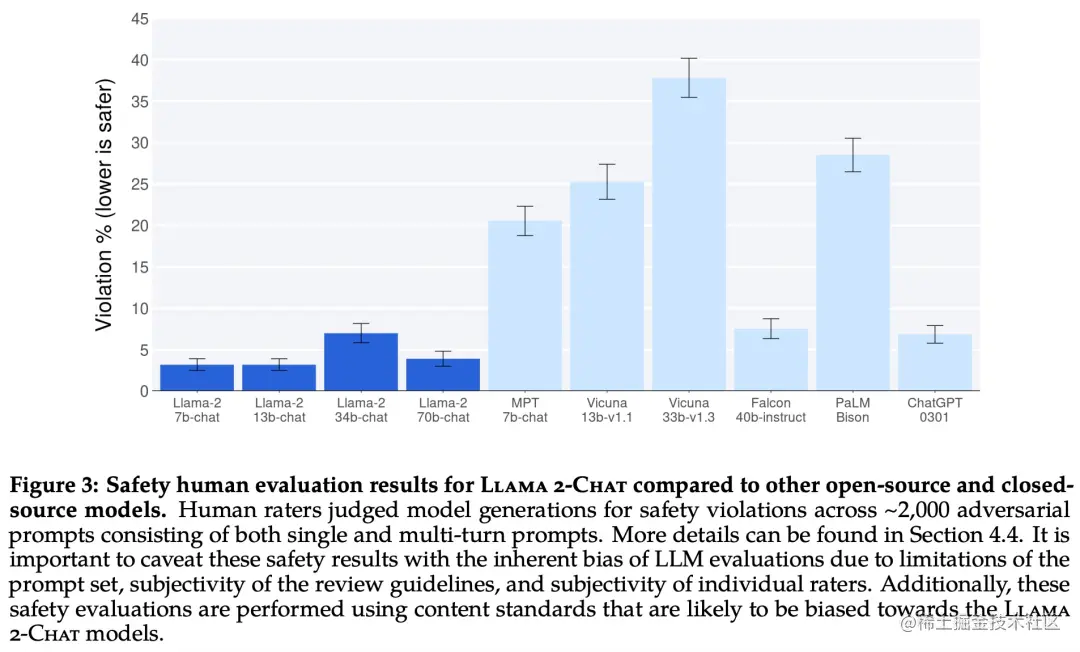 Llama 2-Chat 与其他开源和闭源模型在安全性人类评估上的结果。