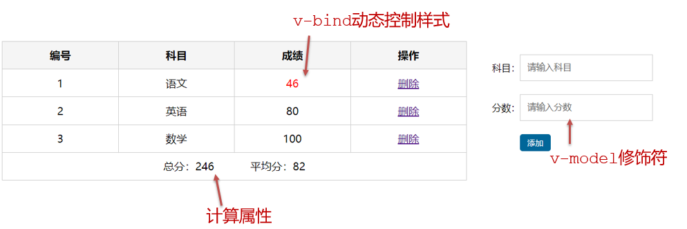 【Vue】成绩案例