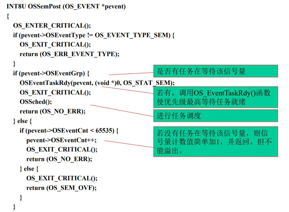 OSSemPost Function