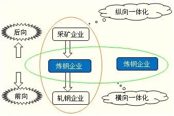 如何将表横向合并_53 总体战略之:横向一体化和纵向一体化-CSDN博客