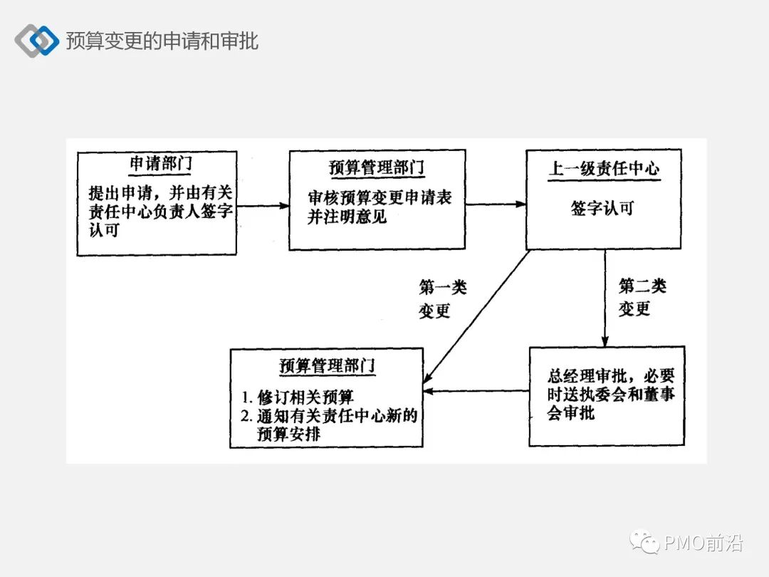 企業全面預算管理流程和實踐