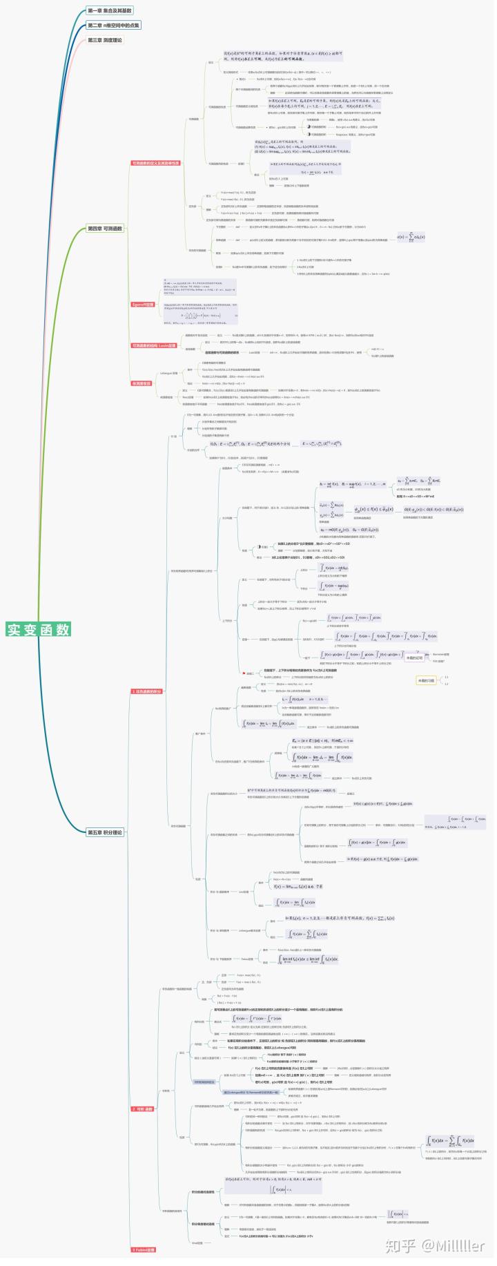 矩阵论思维导图_《实变函数论》 江泽坚 3rd 思维导图与笔记整理