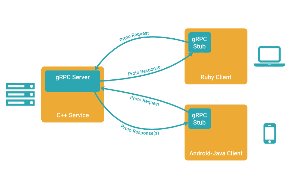 C++ 简单实现RPC网络通讯