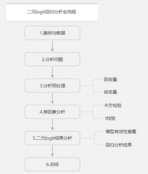 二元logit回归分析_二元logit的自变量有什么要求-CSDN博客