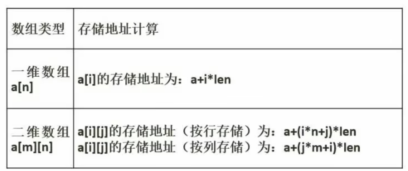 数组地址计算