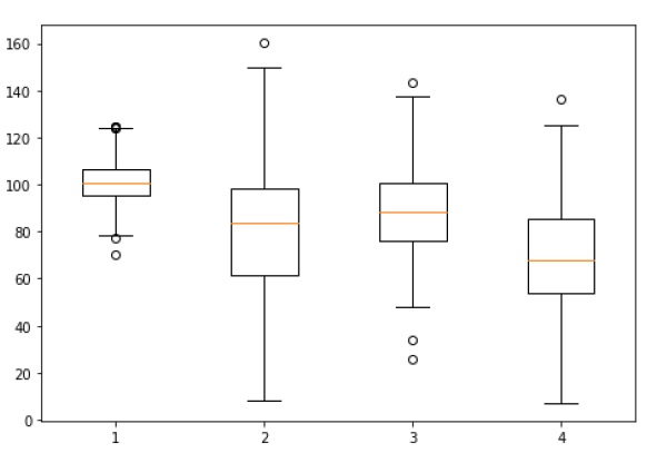 Matplotlib 箱线图