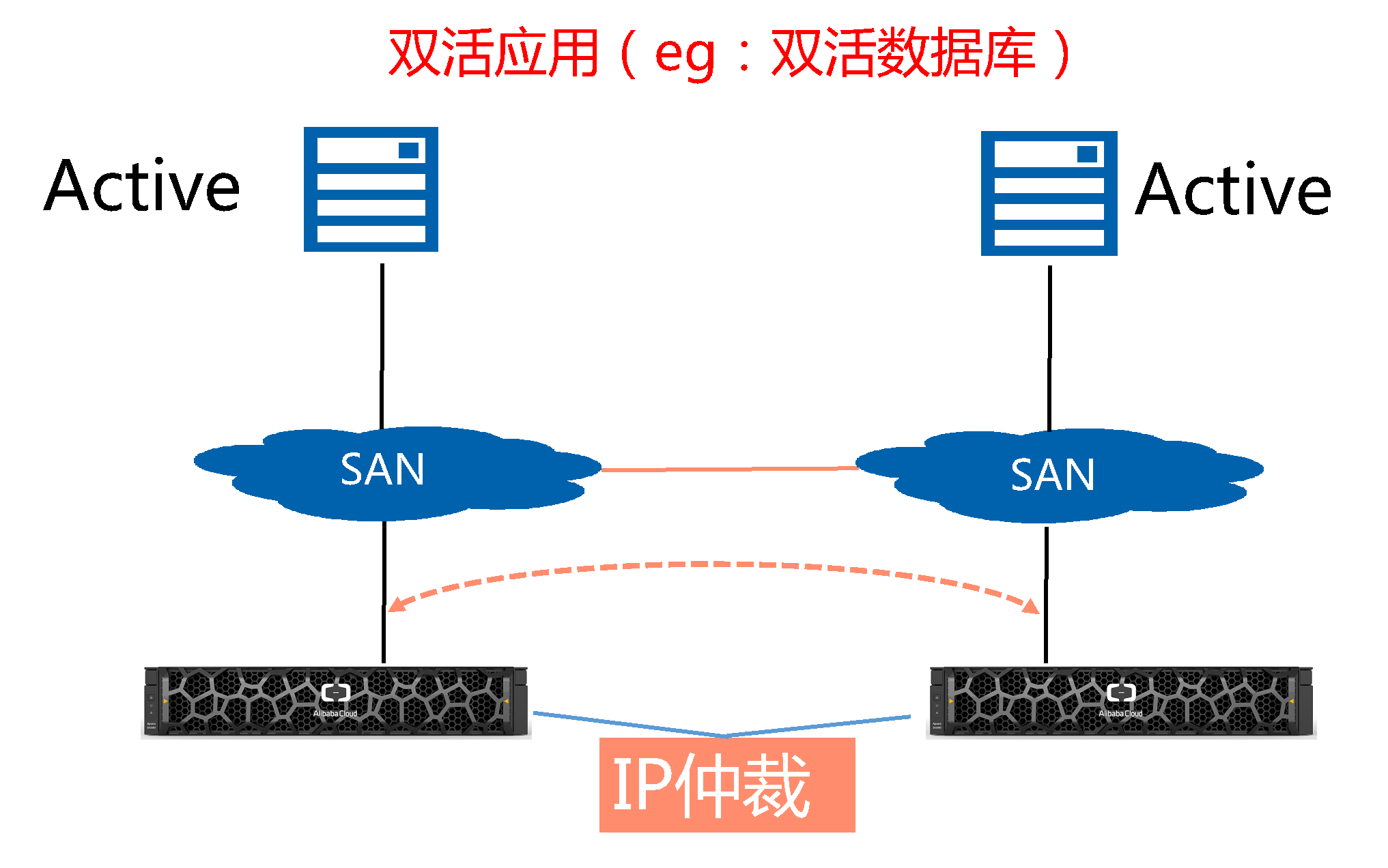 非双活应用架构