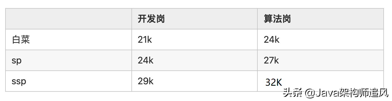 2022届互联网企业校招薪酬开奖汇总，你达到平均线没？