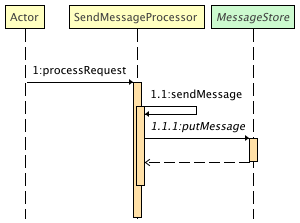 SendMessageProcessor_processRequest.png