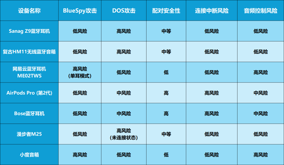 蓝牙音箱和耳机安全测评报告