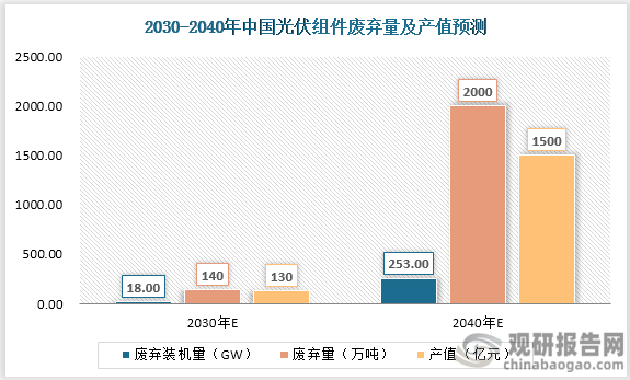 政策和技术引导企业布局光伏组件回收市场 积极应对光伏组件“退役潮”