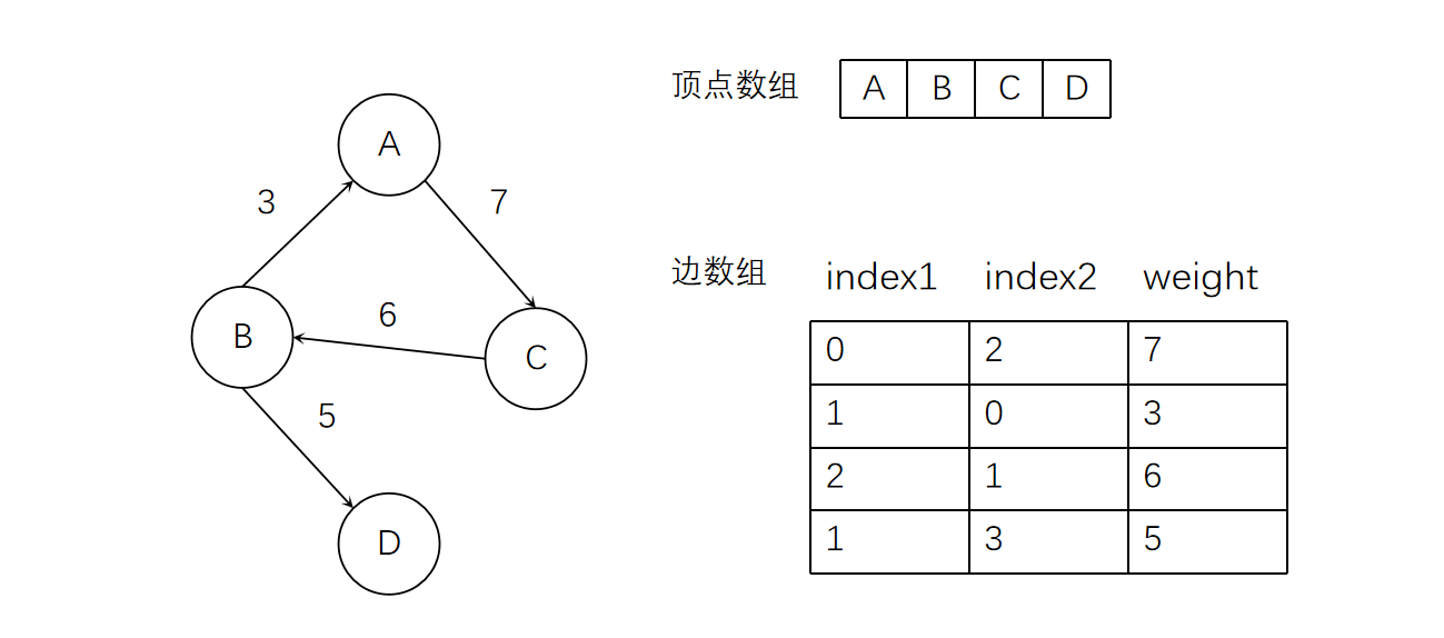 图的存储方式