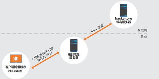 xshell通过隧道连接_DNS安全之隧道攻击