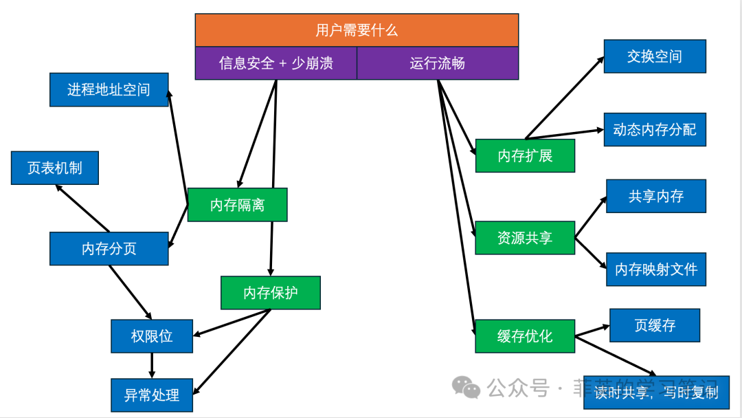 轻松理解操作系统 - Linux内存管理第一话：从用户的角度讲讲为什么要用虚拟内存管理用户空间