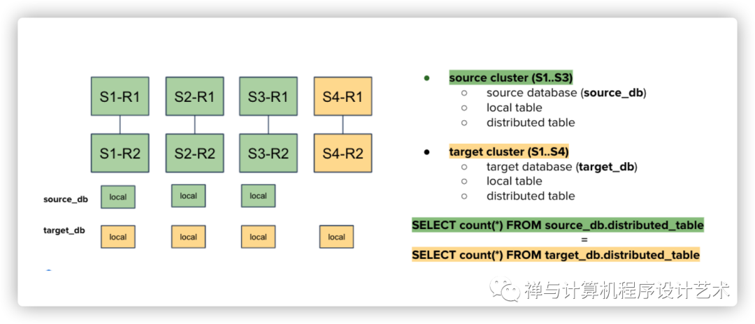 How to scale out your ClickHouse cluster?-CSDN博客