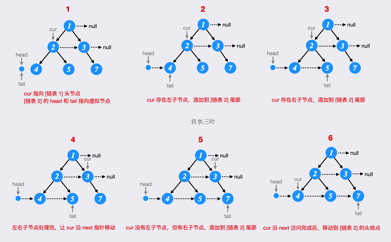 117. 填充每个节点的下一个右侧节点指针 II : 详细图解 O(1) 空间构建过程