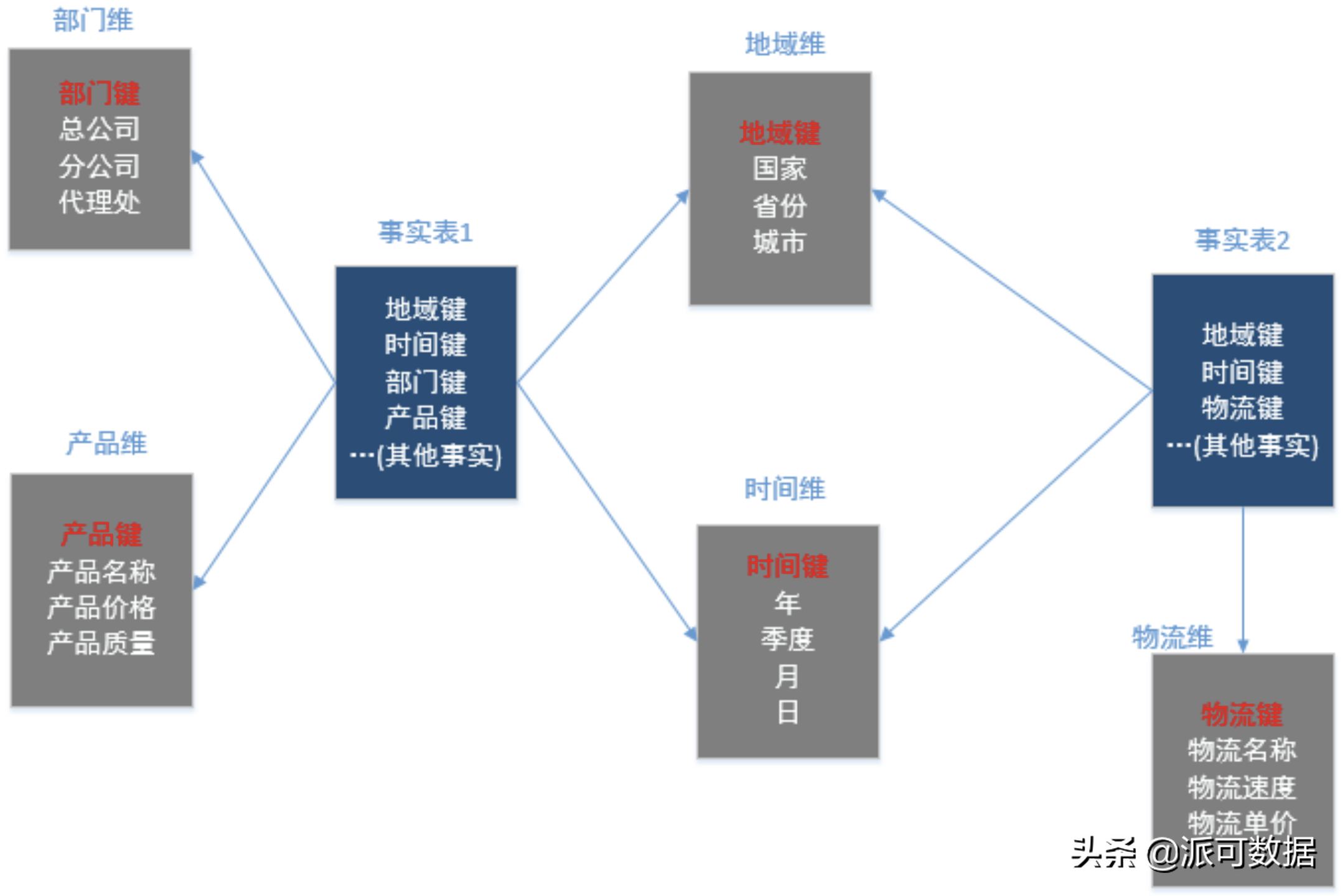 数据模型建设-维度建模详解