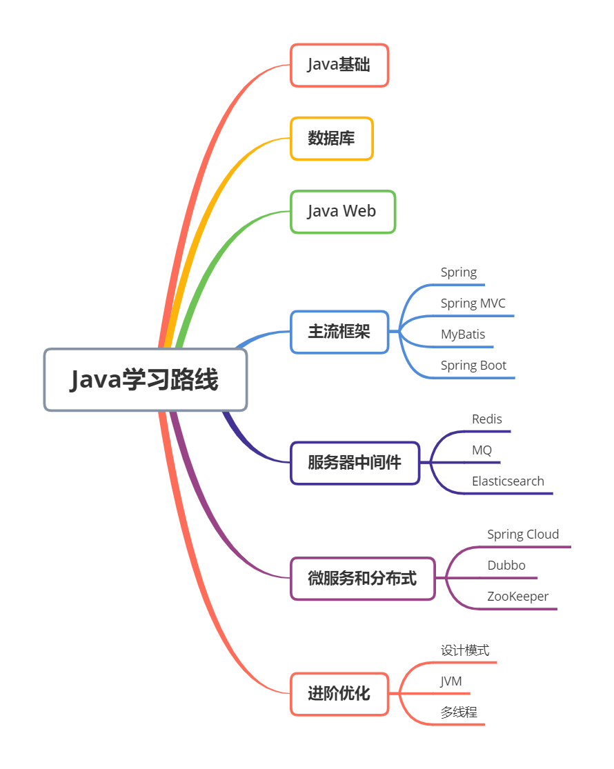 JAVA学习路线