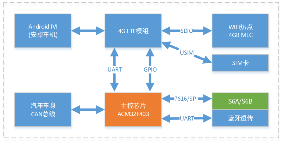 智能网联汽车终端T-BOX应用方案——主控芯片ACM32F403、安全芯片S6A/S6B