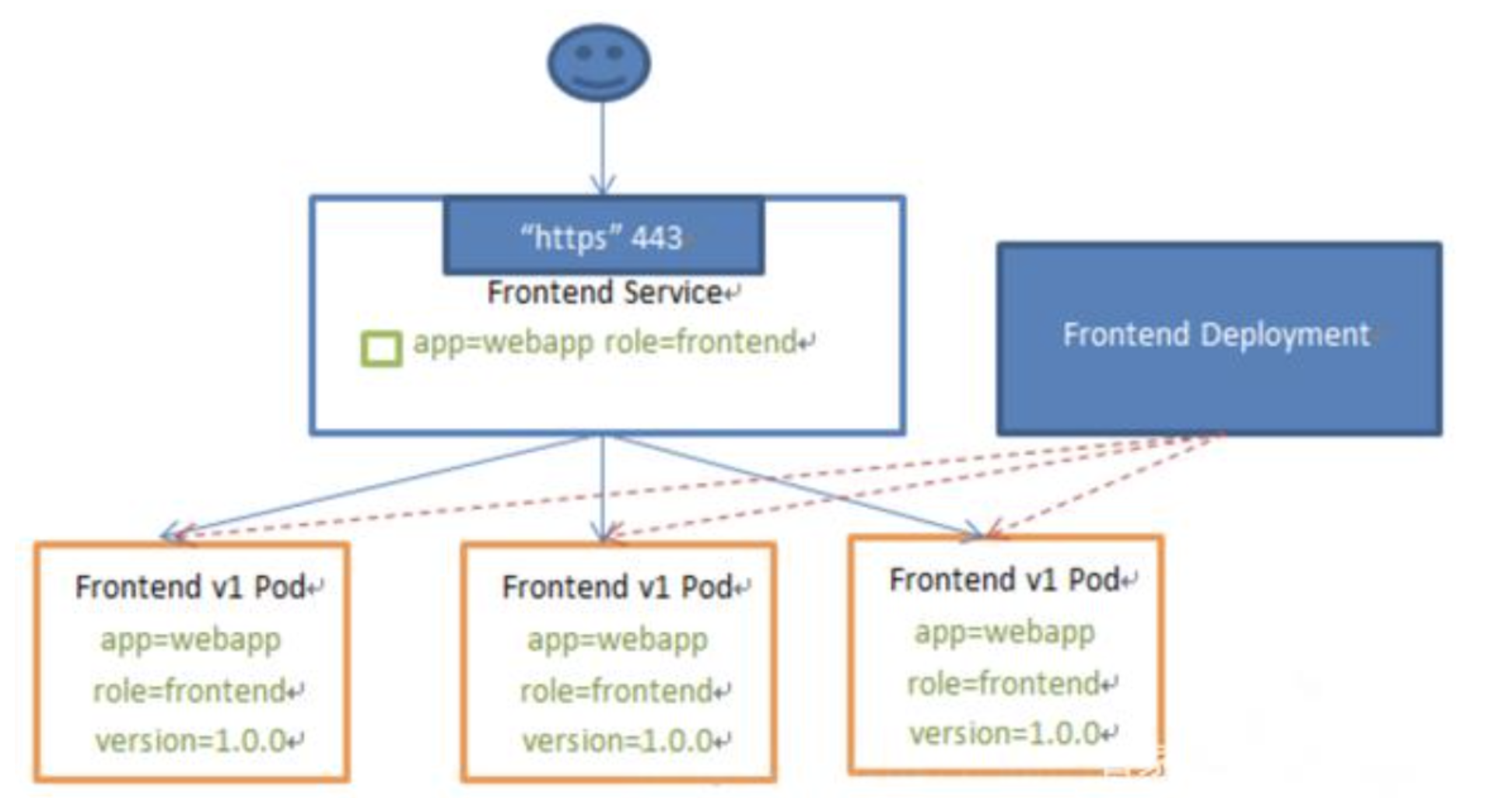 kubernetes(K8S) 基础原理及腾讯云TKE实践