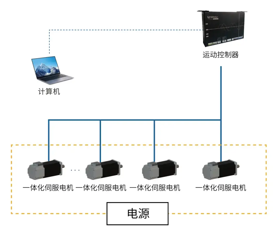 包含一体化伺服电机的分布式控制系统