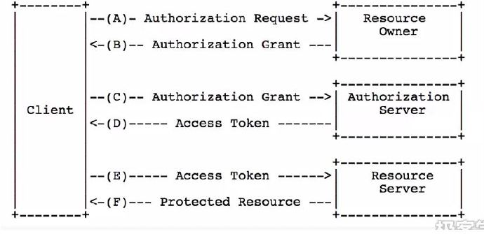 OAuth2.0