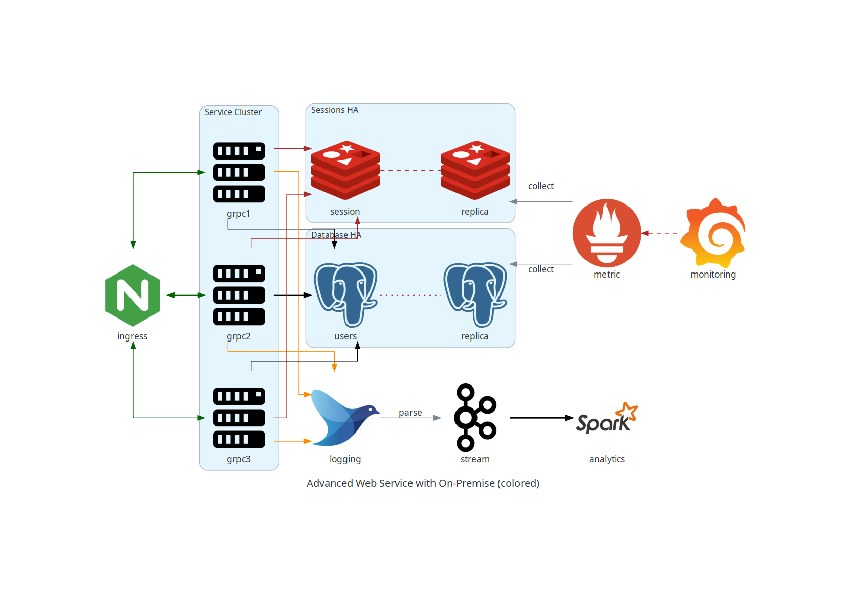 advanced web service with on-premise diagram colored