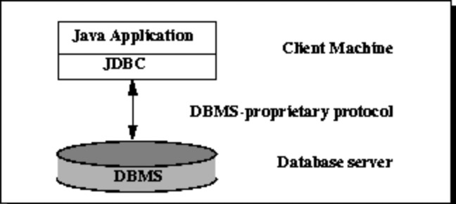 Two-tier-Architecture-for-Data-Access