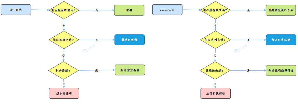 老三取钱和线程池工作流程