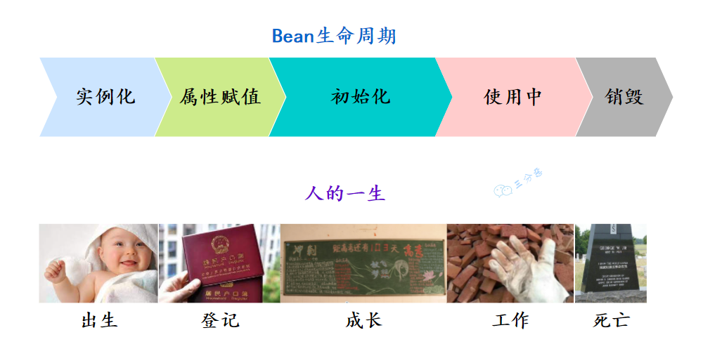Bean生命周期四个阶段
