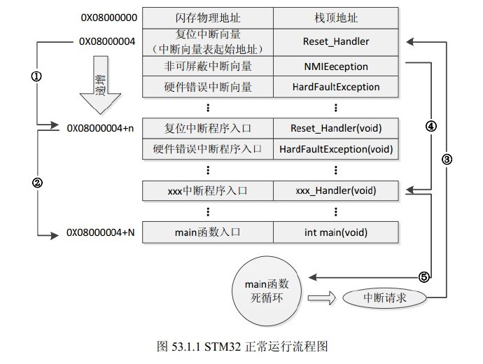 STM32 wbrBOOT0 wbr& wbrBOOT1启动方式