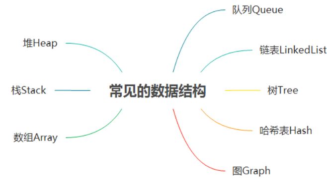 数据结构和算法