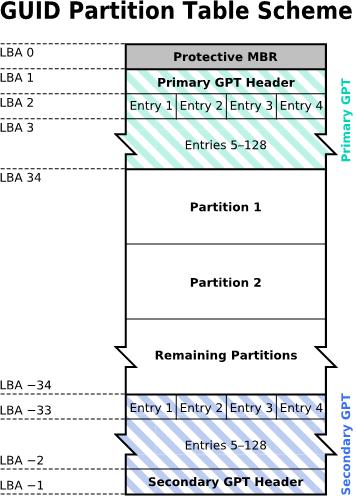 GPT 分割表的结构示意图