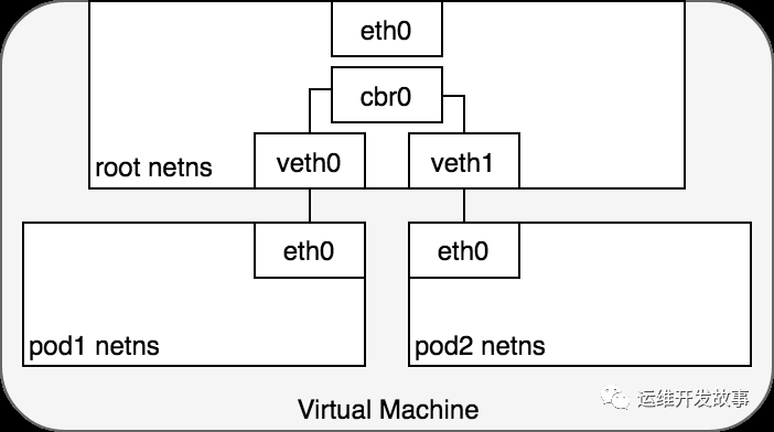 详解Kubernetes网络模型