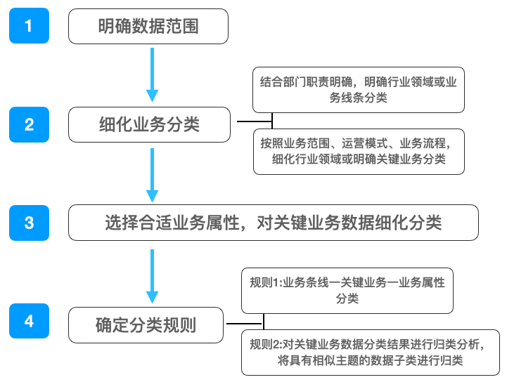 《数据安全技术 数据分类分级规则》及典型行业标准指南要点提炼