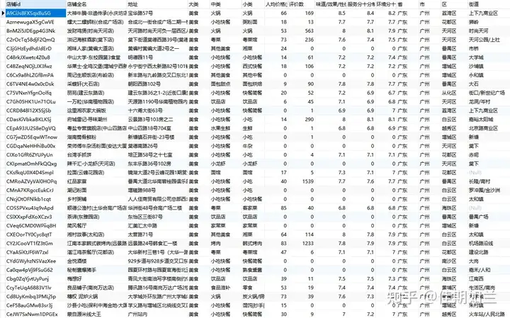 2024年6月大众点评广州餐饮店铺POI分析20万家