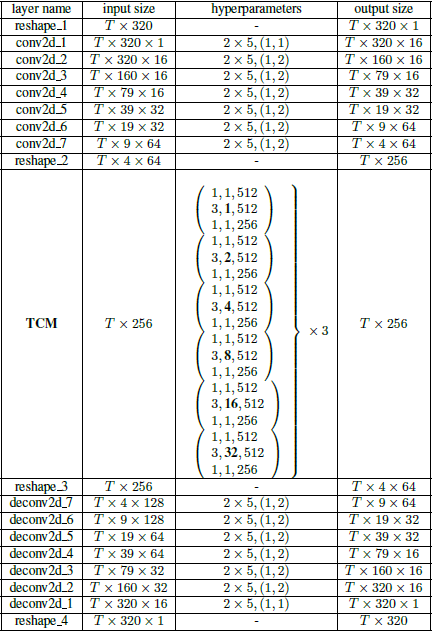 论文翻译：2019_TCNN: Temporal convolutional neural network for real-time speech enhancement in the time d...