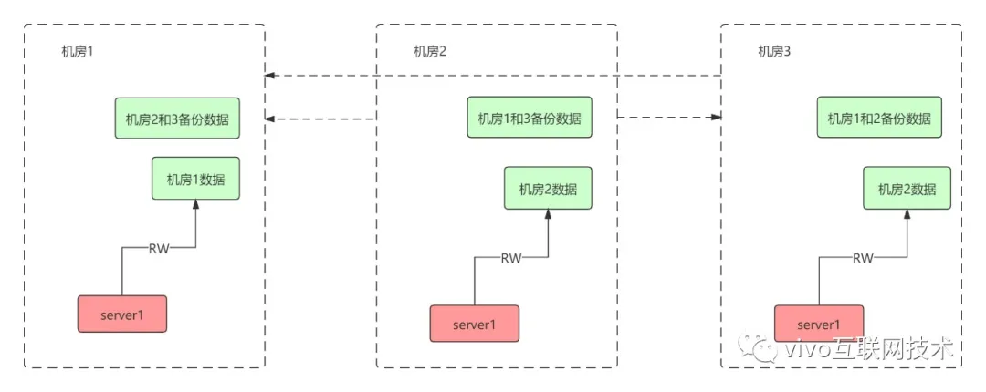 同城双活与异地多活架构分析