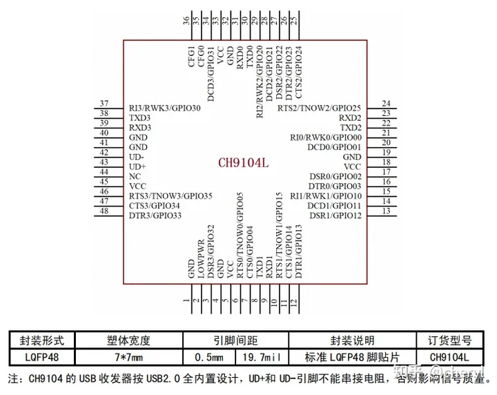 USB 转 4 串口芯片 CH9104