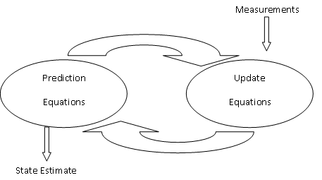 kalman filter equations