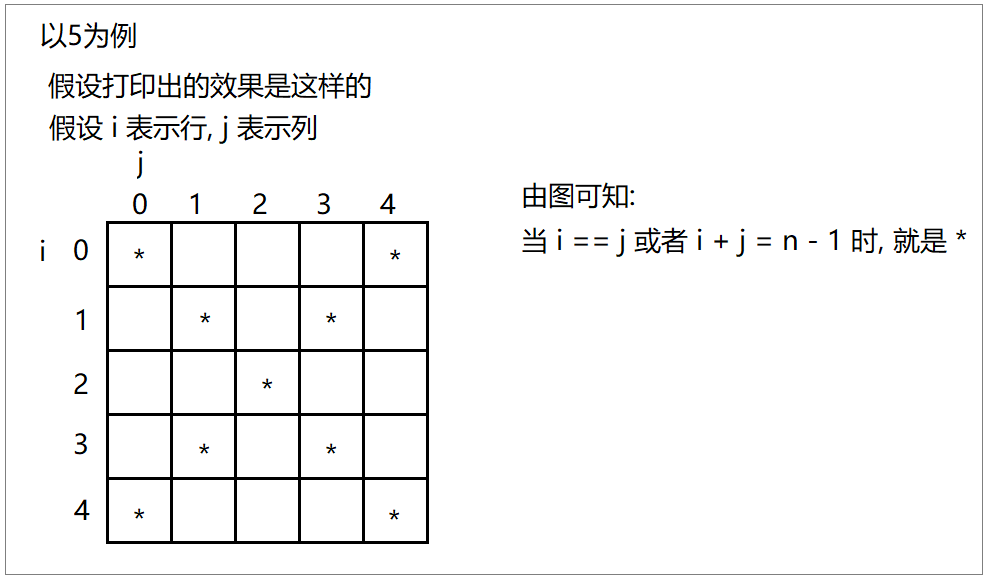 Java —— 程序逻辑控制