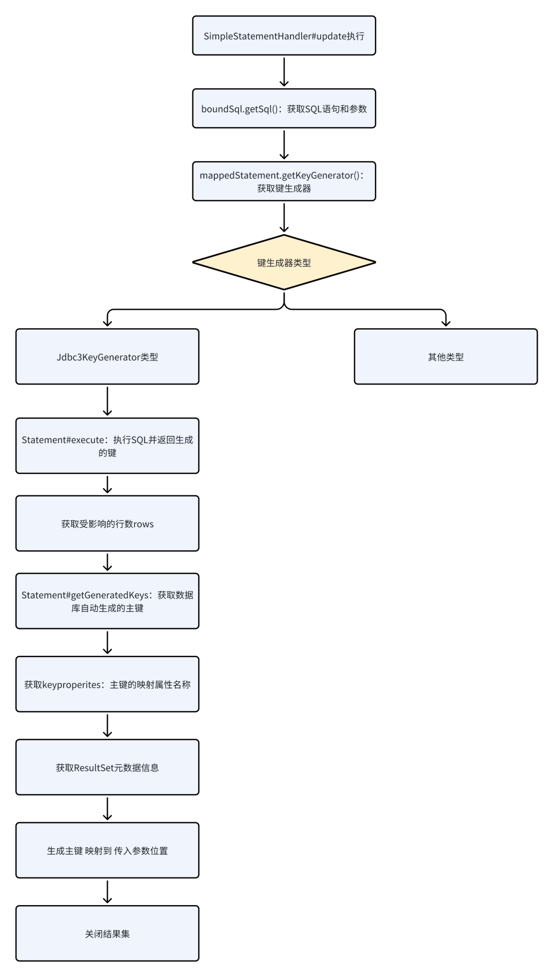 万字长文详解：SpringBoot-Mybatis源码剖析