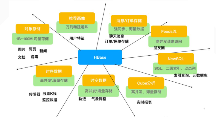 1万字长文高速你千万级并发架构下如何提高数据库存储性能