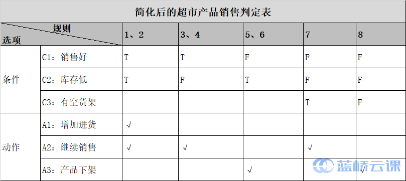 简化后的超市产品销售判定表