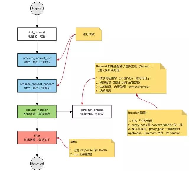 Nginx为什么快到根本停不下来？