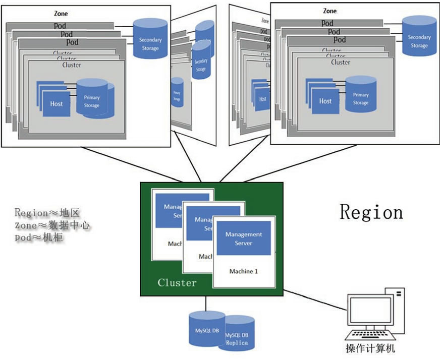 CloudPlatform管理的云端逻辑架构图