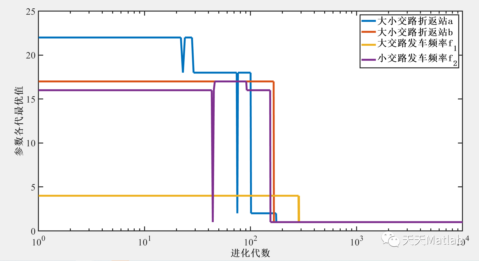 【编制调度】基于遗传算法实现城市轨道交通时刻表编制调度研究附matlab代码