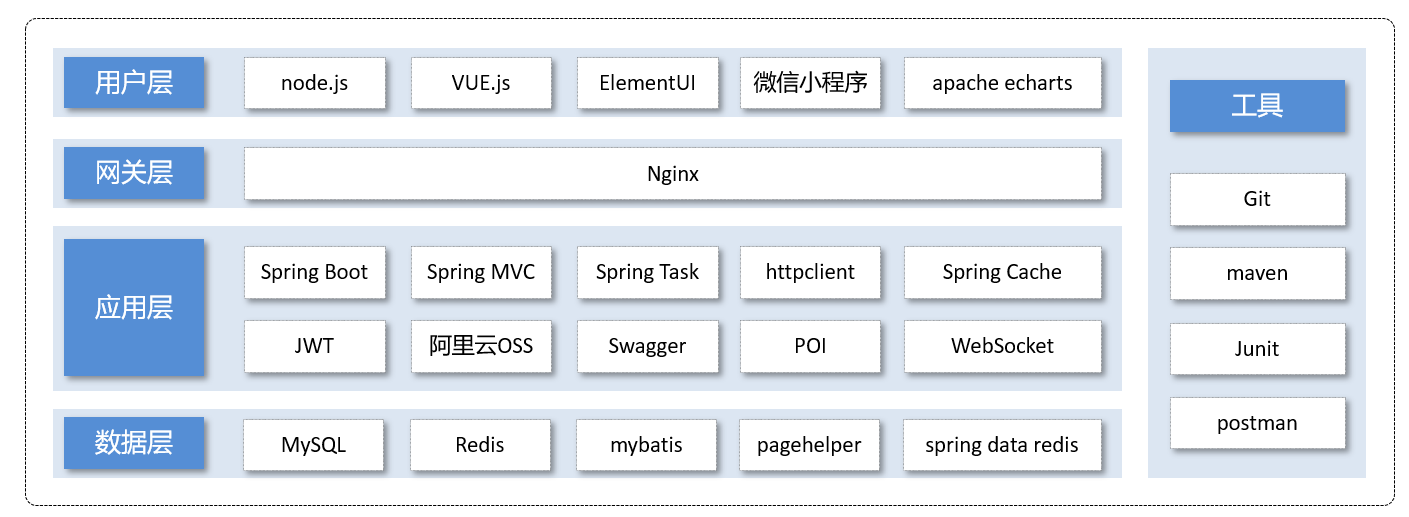 最适合新手的SpringBoot+SSM项目《苍穹外卖》实战—（一）项目概述