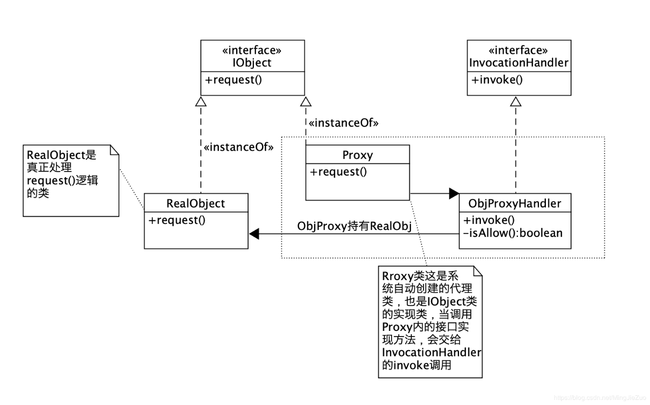 一文带你弄懂 Java 动态代理