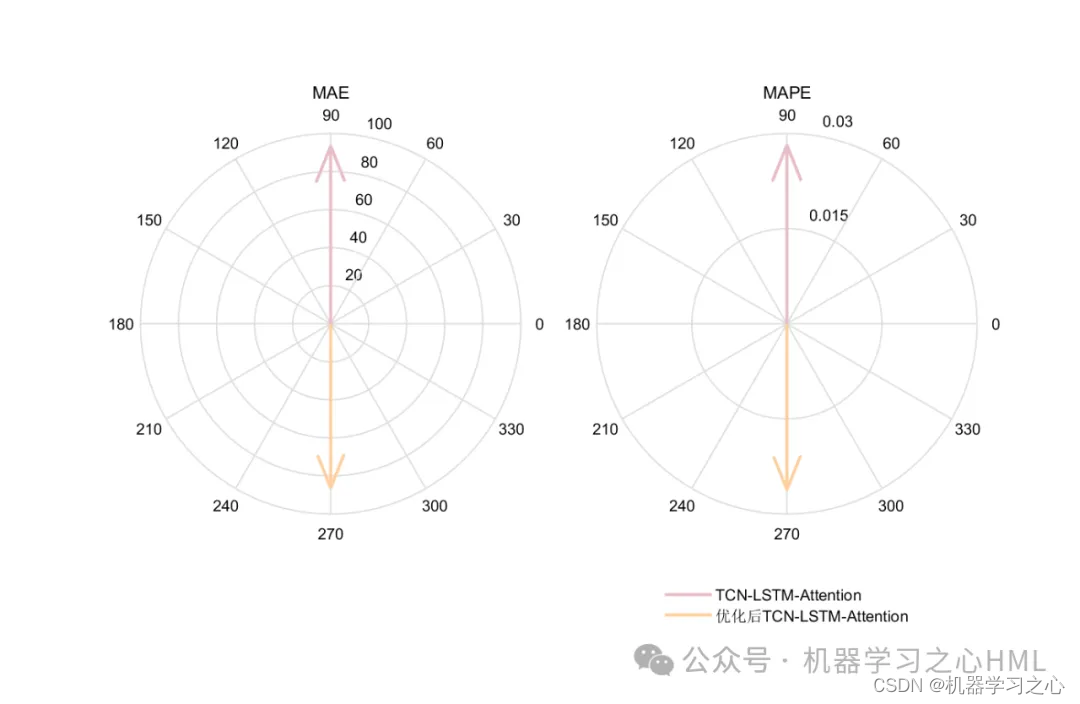 SCI一区级 | Matlab实现GA-TCN-LSTM-Attention多变量时间序列预测_时间序列_06